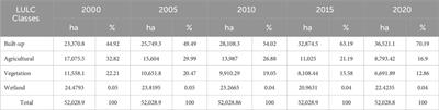 The dynamics of urbanization, land use land cover changes, and land expropriation in Addis Ababa, Ethiopia